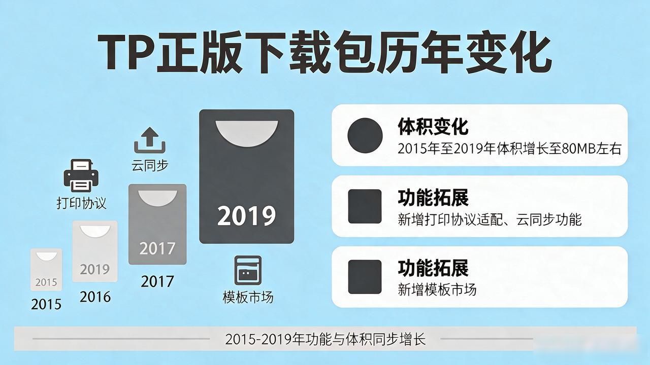 下载包体积变化趋势_TP官方正版下载大小对比历年数据_工业软件版本更新记录